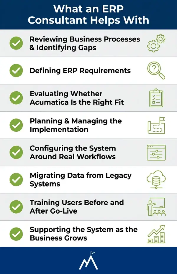 Infographic: What an ERP consultant helps with — 8 key services including process review, ERP requirements, Acumatica evaluation, implementation planning, system configuration, data migration, user training, and ongoing support. By Milestone Information Solutions.