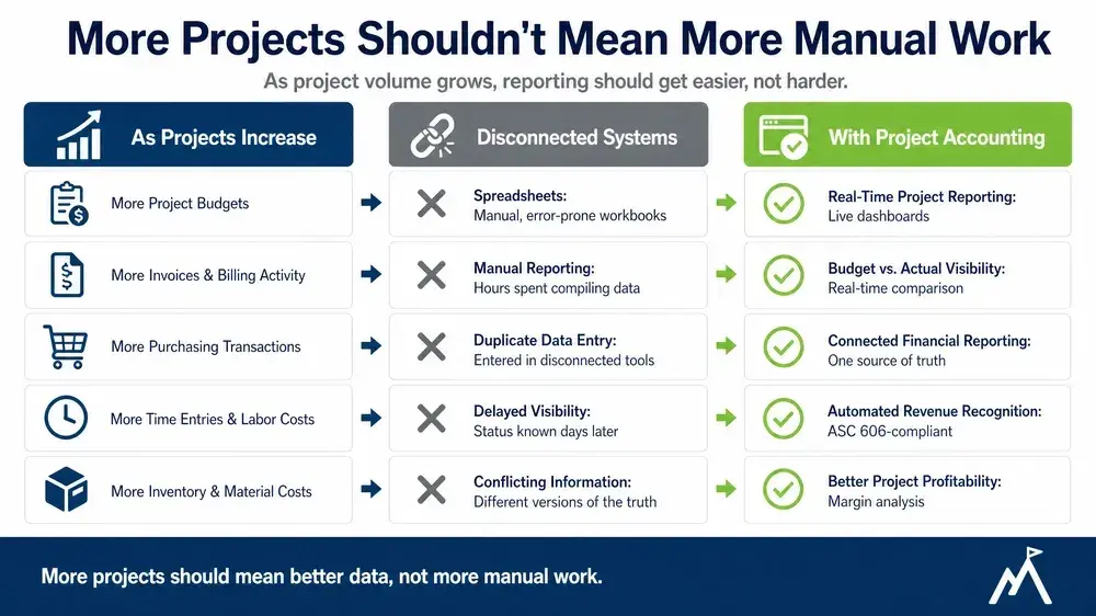 Project accounting infographic showing how Acumatica connects project data to improve reporting, visibility, and profitability as businesses grow.